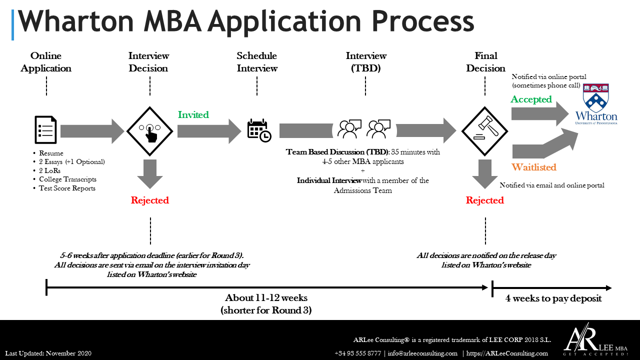Wharton MBA Application Process